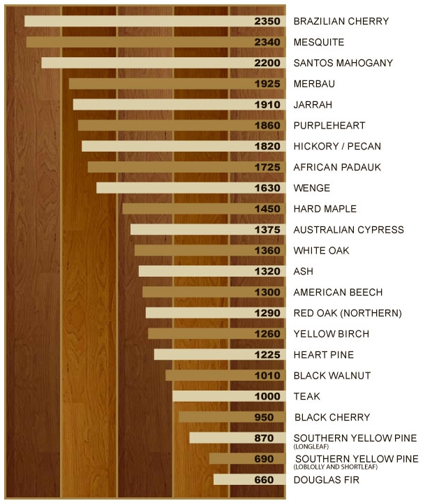 Wood Hardness Chart Poplar